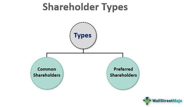 Shareholder Types