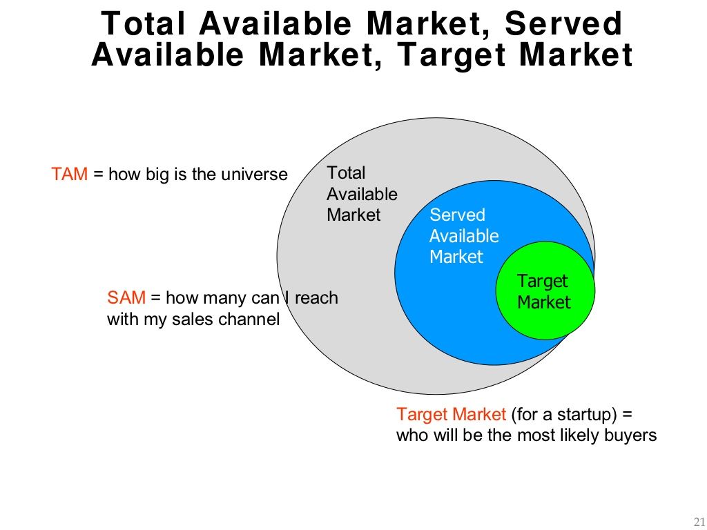 TAM-SAM-Market graph