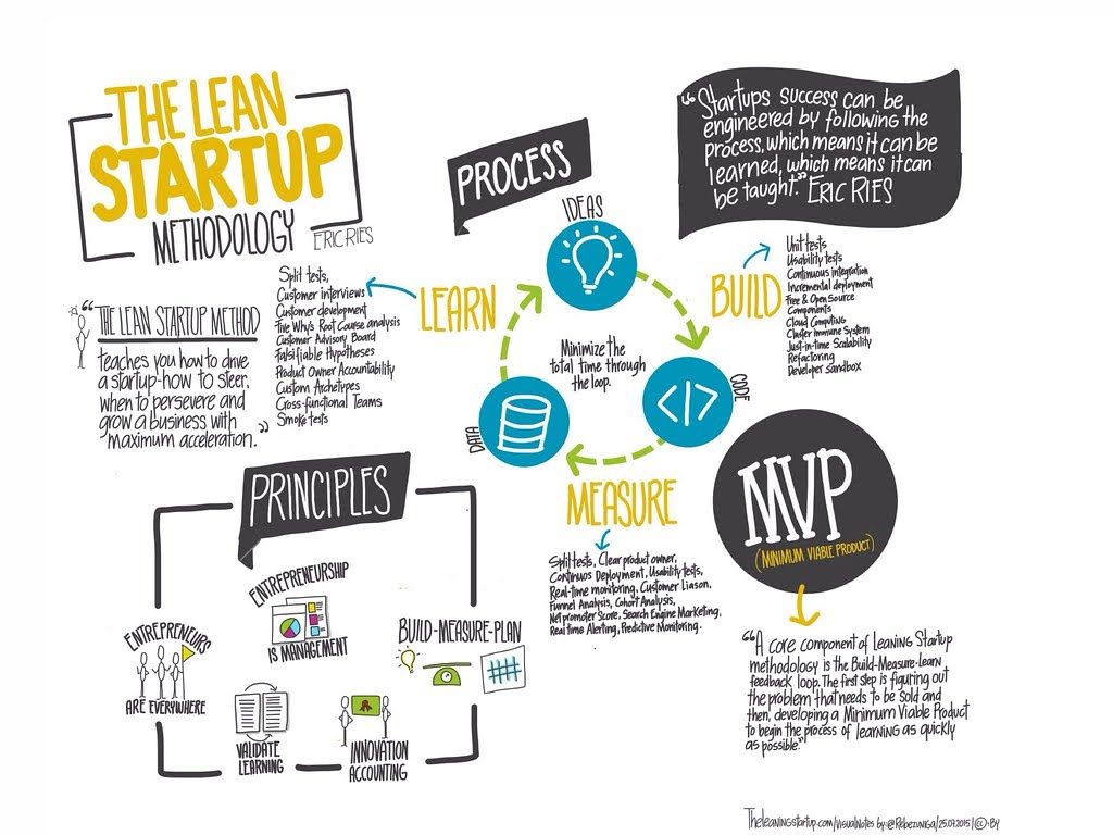 leanstart up graphic