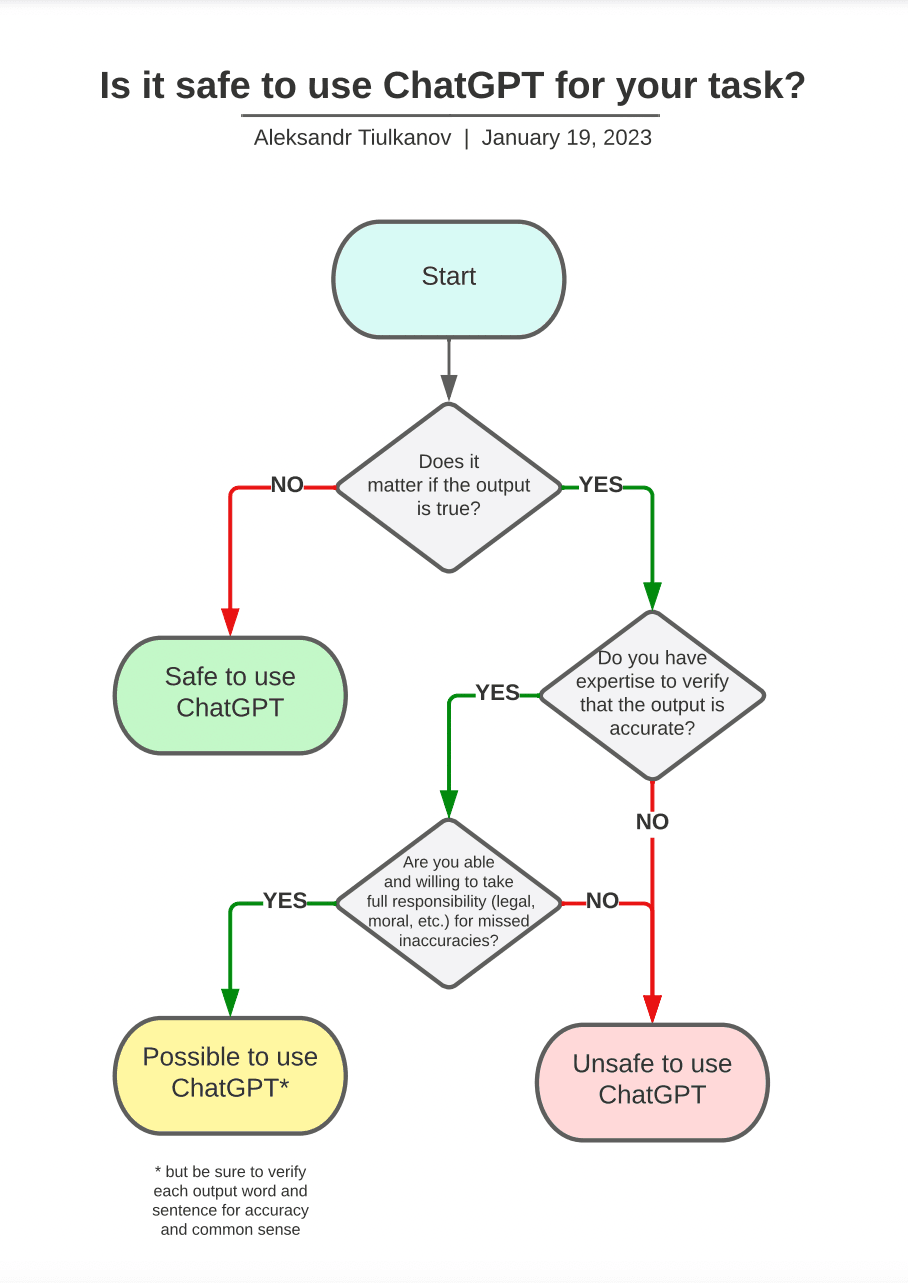 AI and learning