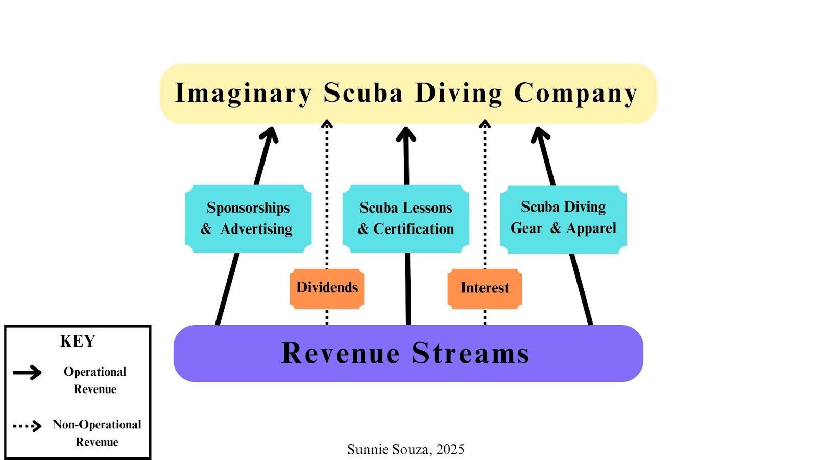 revenue streams