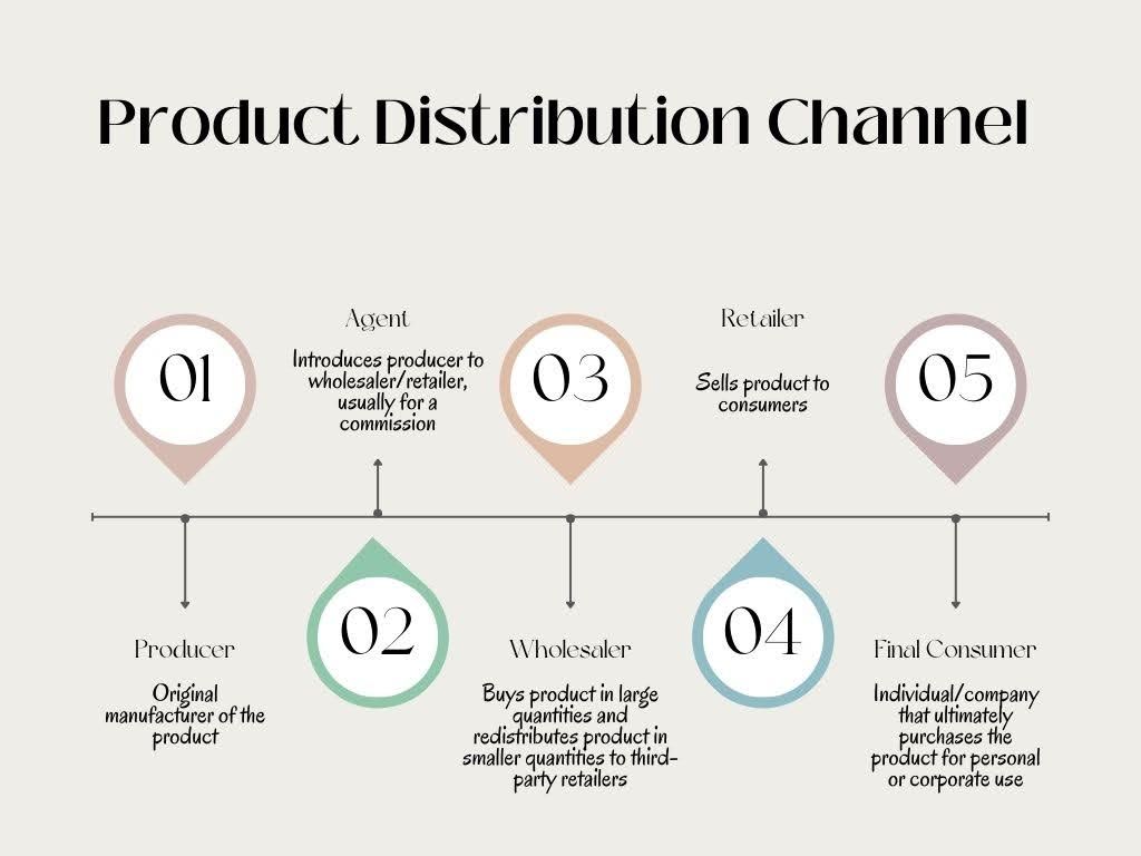 Distribution channels